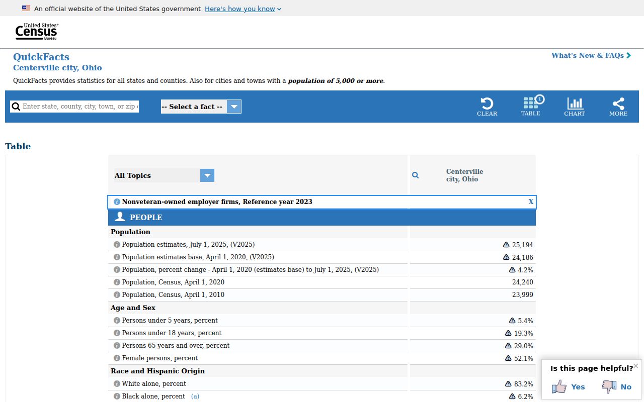 Centerville court docket city context source from Census QuickFacts