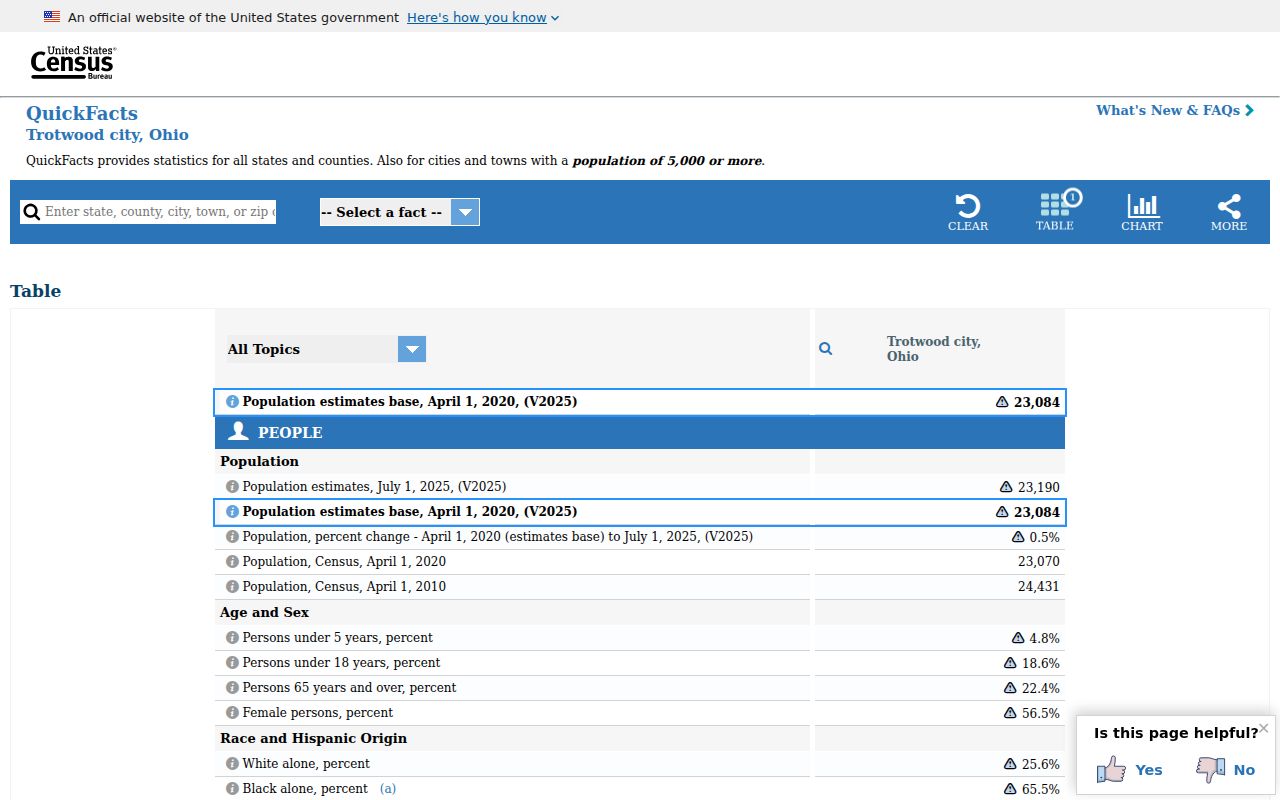 Montgomery County Trotwood court docket city context from Census QuickFacts